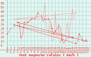 Courbe de la force du vent pour Tromso / Langnes