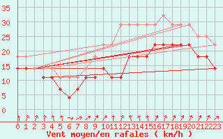 Courbe de la force du vent pour Tryvasshogda Ii