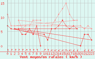 Courbe de la force du vent pour Dinard (35)