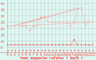 Courbe de la force du vent pour Rangedala