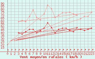 Courbe de la force du vent pour Manston (UK)