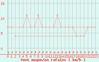 Courbe de la force du vent pour Obergurgl