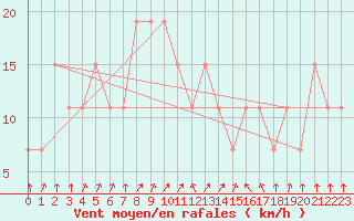 Courbe de la force du vent pour Bobo-Dioulasso