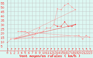 Courbe de la force du vent pour Filton