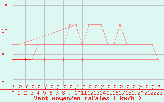 Courbe de la force du vent pour Tomtabacken