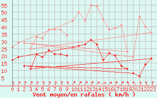 Courbe de la force du vent pour Colmar (68)