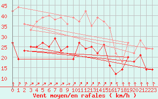 Courbe de la force du vent pour Metz-Nancy-Lorraine (57)