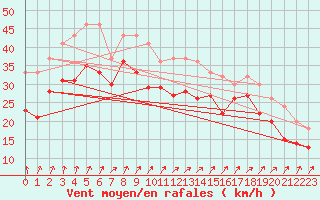 Courbe de la force du vent pour Bremerhaven