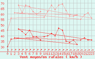 Courbe de la force du vent pour Ile de Groix (56)