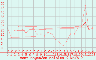 Courbe de la force du vent pour Dunkeswell Aerodrome