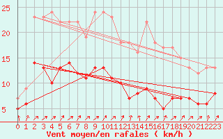 Courbe de la force du vent pour Livry (14)