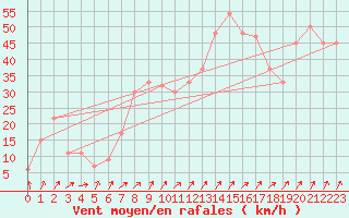 Courbe de la force du vent pour Monte Cimone