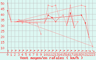 Courbe de la force du vent pour Great Dun Fell