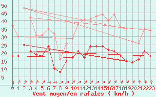 Courbe de la force du vent pour Rennes (35)