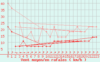 Courbe de la force du vent pour De Bilt (PB)