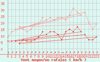 Courbe de la force du vent pour Trappes (78)
