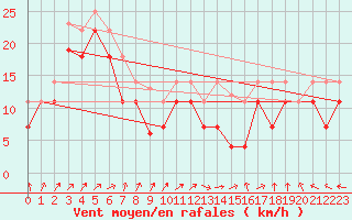 Courbe de la force du vent pour Veiholmen