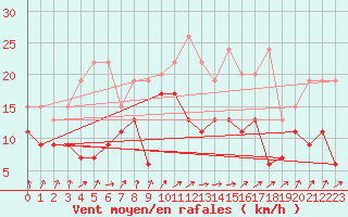 Courbe de la force du vent pour Koppigen