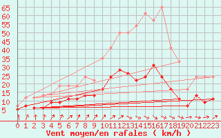 Courbe de la force du vent pour Laval (53)