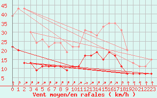 Courbe de la force du vent pour Le Mans (72)