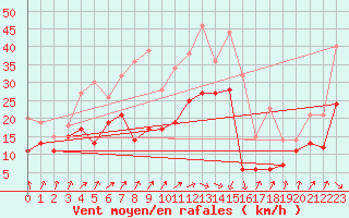 Courbe de la force du vent pour Pointe de Socoa (64)