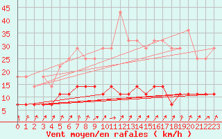 Courbe de la force du vent pour Inari Kirakkajarvi