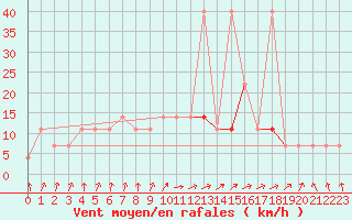Courbe de la force du vent pour Praha-Libus