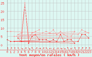 Courbe de la force du vent pour Artern