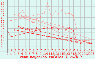 Courbe de la force du vent pour Waldmunchen