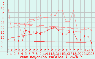 Courbe de la force du vent pour Oron (Sw)