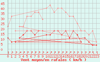 Courbe de la force du vent pour Malung A