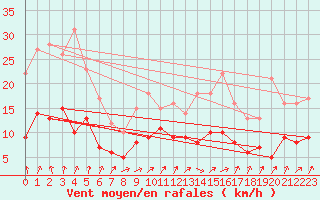 Courbe de la force du vent pour Epinal (88)