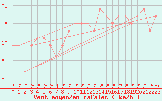 Courbe de la force du vent pour Rhyl