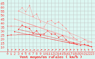 Courbe de la force du vent pour Saint-Quentin (02)
