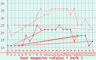 Courbe de la force du vent pour Giessen