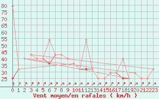 Courbe de la force du vent pour Obrestad