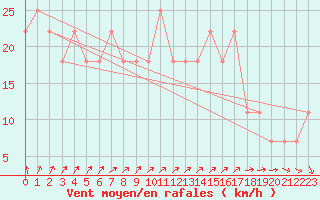 Courbe de la force du vent pour Kemijarvi Airport