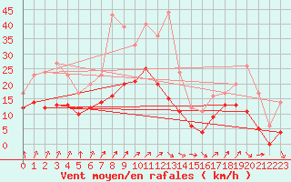 Courbe de la force du vent pour Saint-Quentin (02)