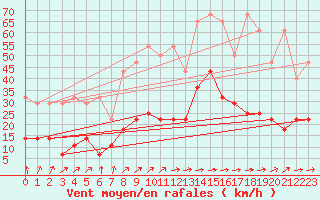 Courbe de la force du vent pour Freudenstadt