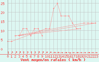 Courbe de la force du vent pour Kalmar Flygplats