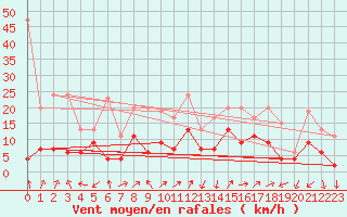 Courbe de la force du vent pour Sattel-Aegeri (Sw)