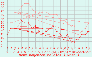 Courbe de la force du vent pour Hultsfred Swedish Air Force Base