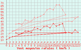 Courbe de la force du vent pour Buhl-Lorraine (57)