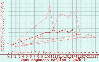 Courbe de la force du vent pour Fair Isle