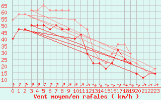 Courbe de la force du vent pour Pori Tahkoluoto