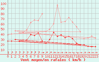 Courbe de la force du vent pour Niort (79)
