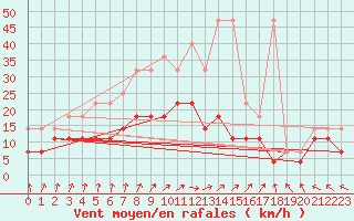 Courbe de la force du vent pour Berlin-Tempelhof