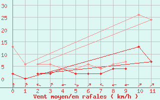 Courbe de la force du vent pour Delemont