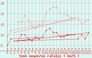 Courbe de la force du vent pour Essen