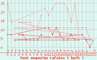 Courbe de la force du vent pour Weiden